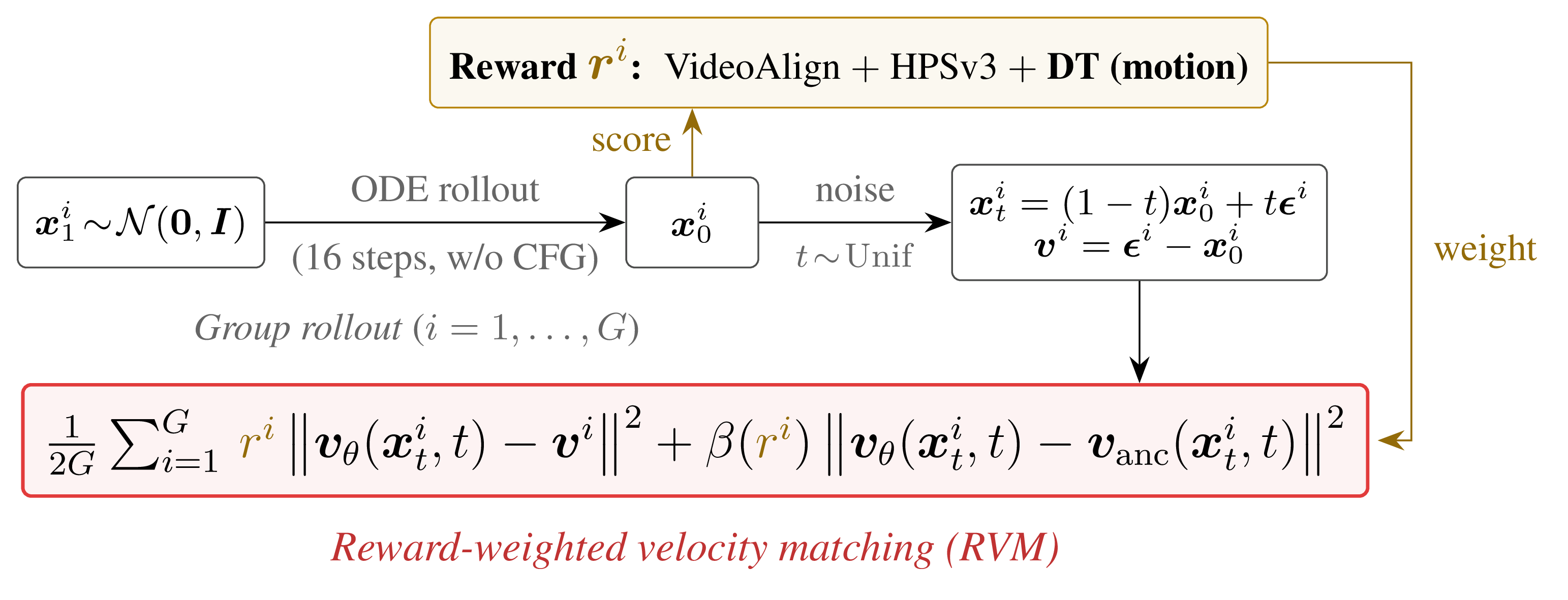 RVM method overview from the paper