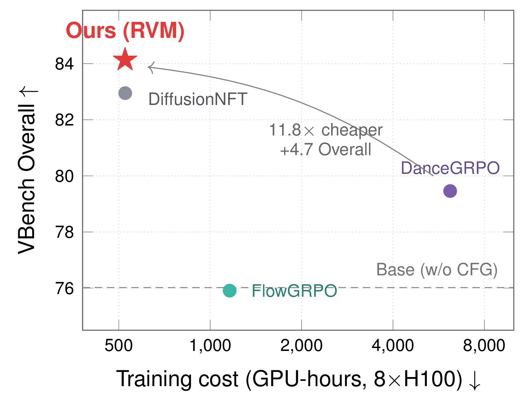 VBench Overall score versus training cost across methods