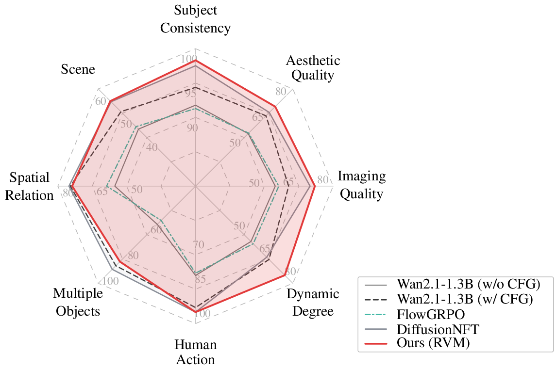 Radar plot comparing VBench-T2V metrics across methods